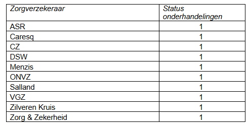 Status zorgverzekeraars