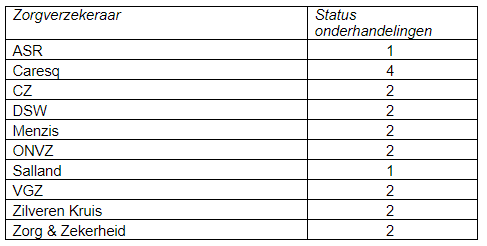 status onderhandelingen 2025